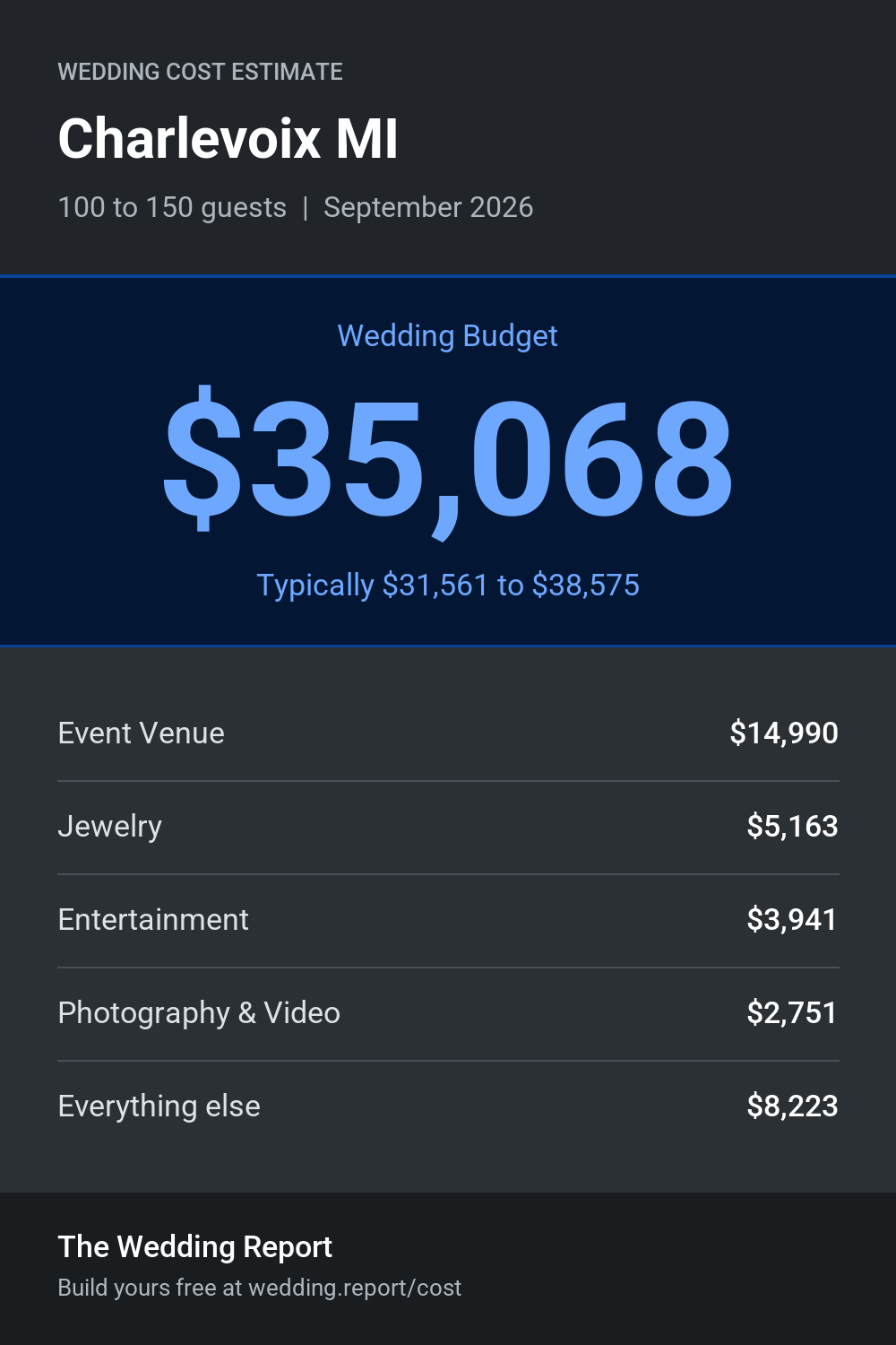 Wedding cost estimate for Charlevoix MI