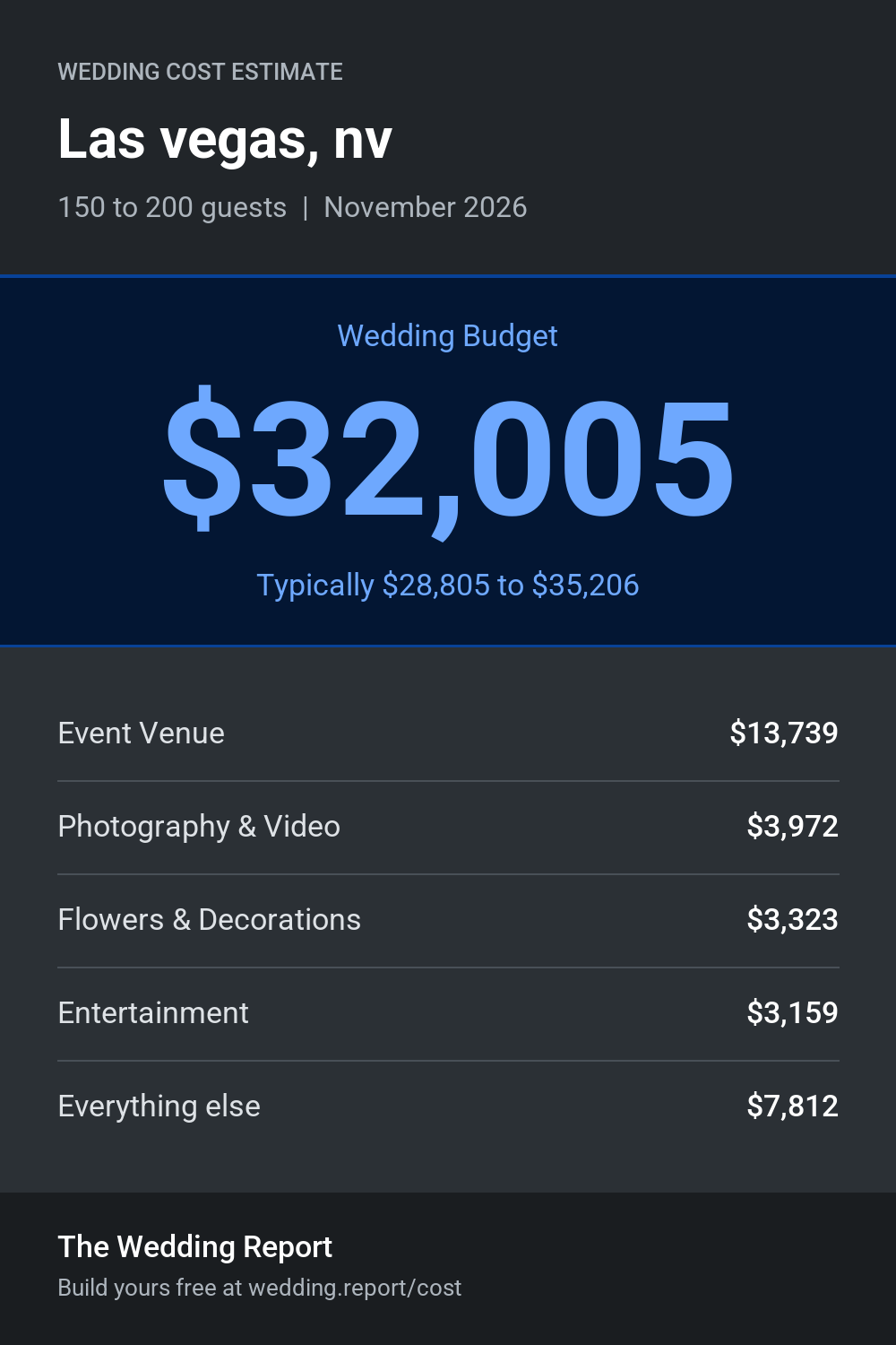 Wedding cost estimate for Las vegas, nv