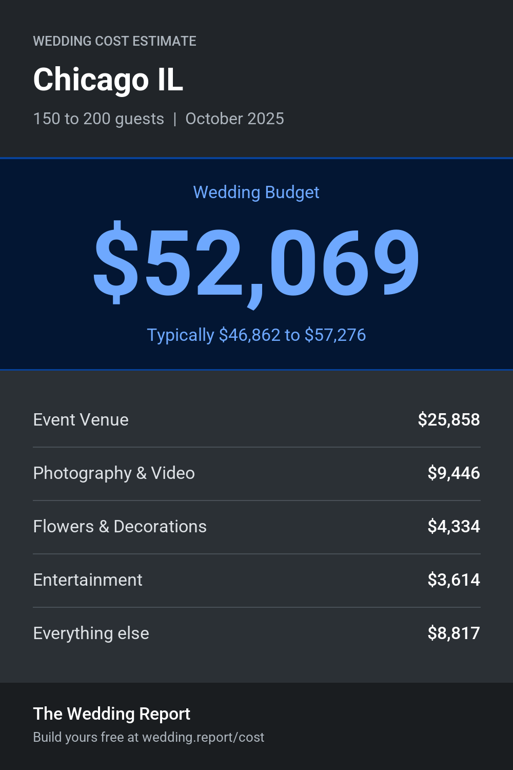 Wedding cost estimate for Chicago IL