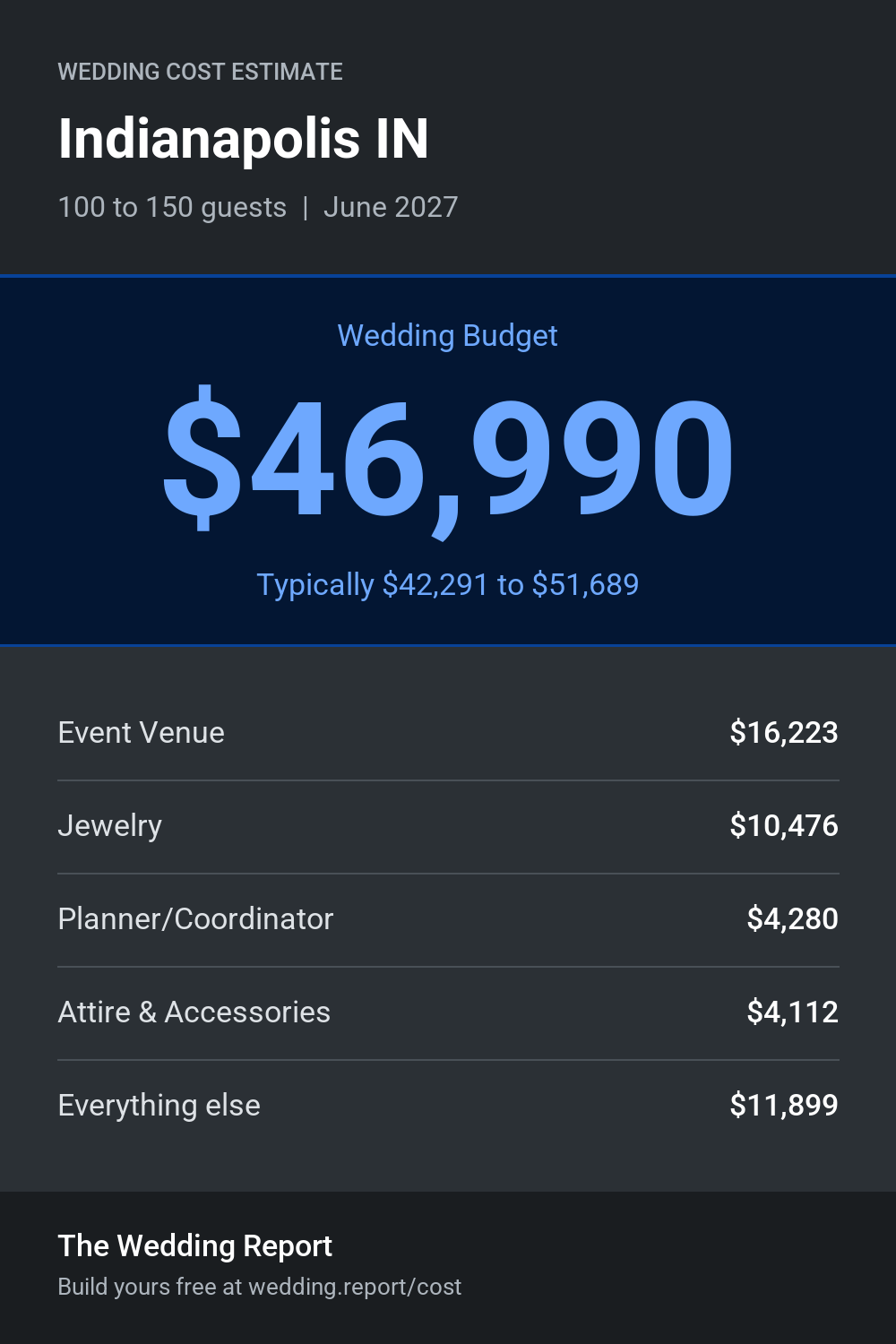 Wedding cost estimate for Indianapolis IN