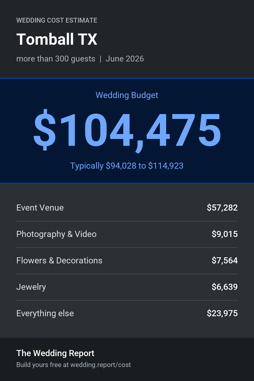 Wedding cost estimate for Tomball TX
