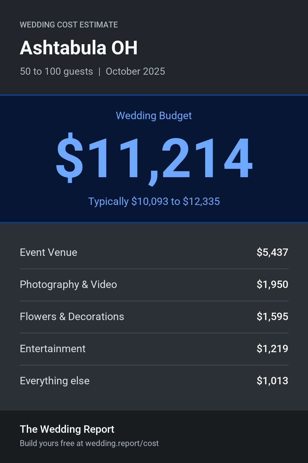 Wedding cost estimate for Ashtabula OH