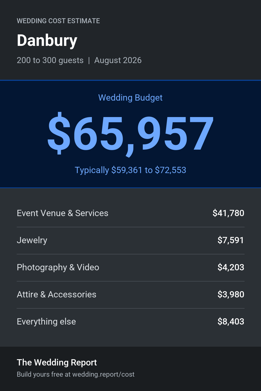 Wedding cost estimate for Danbury
