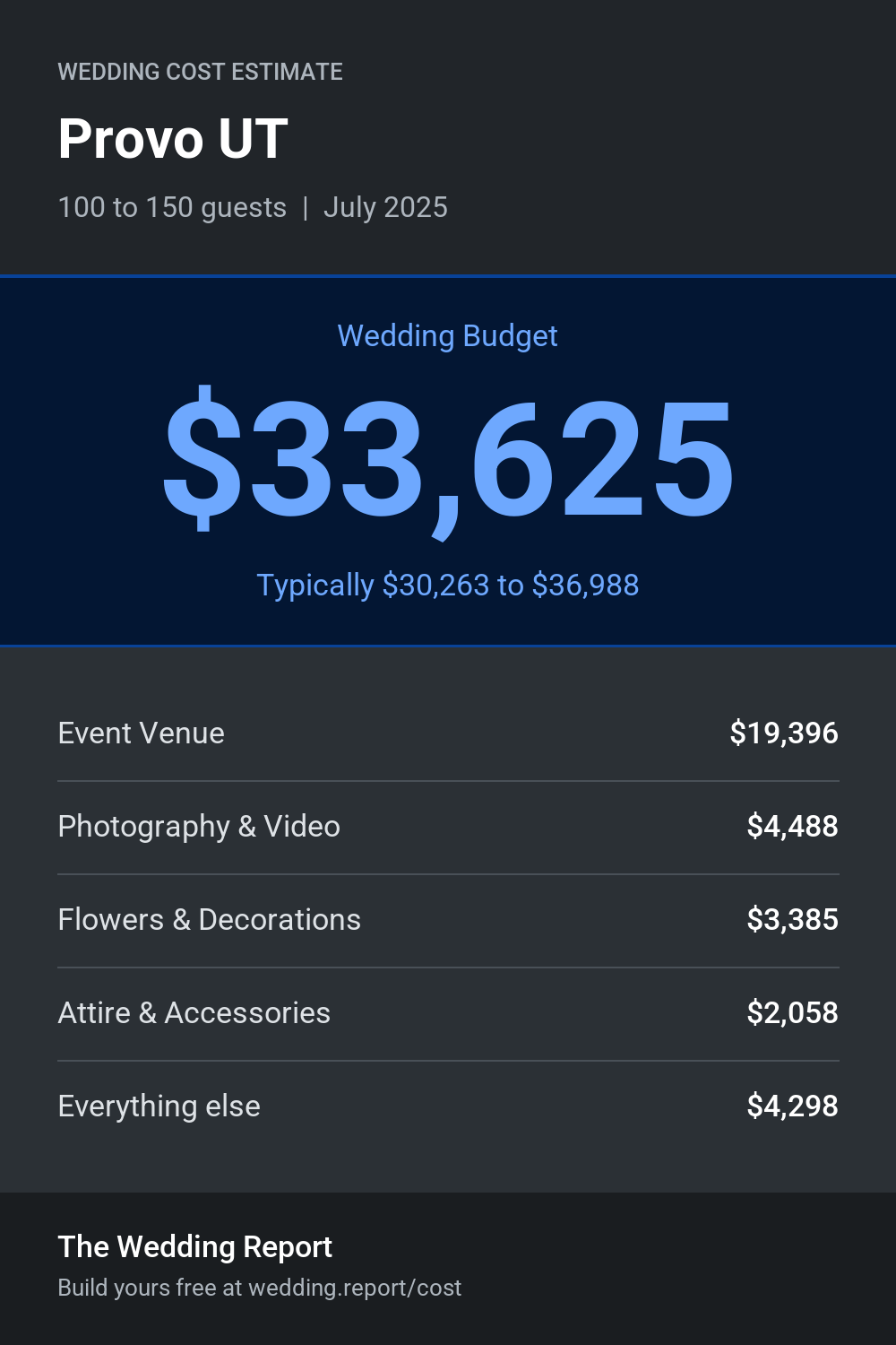 Wedding cost estimate for Provo UT