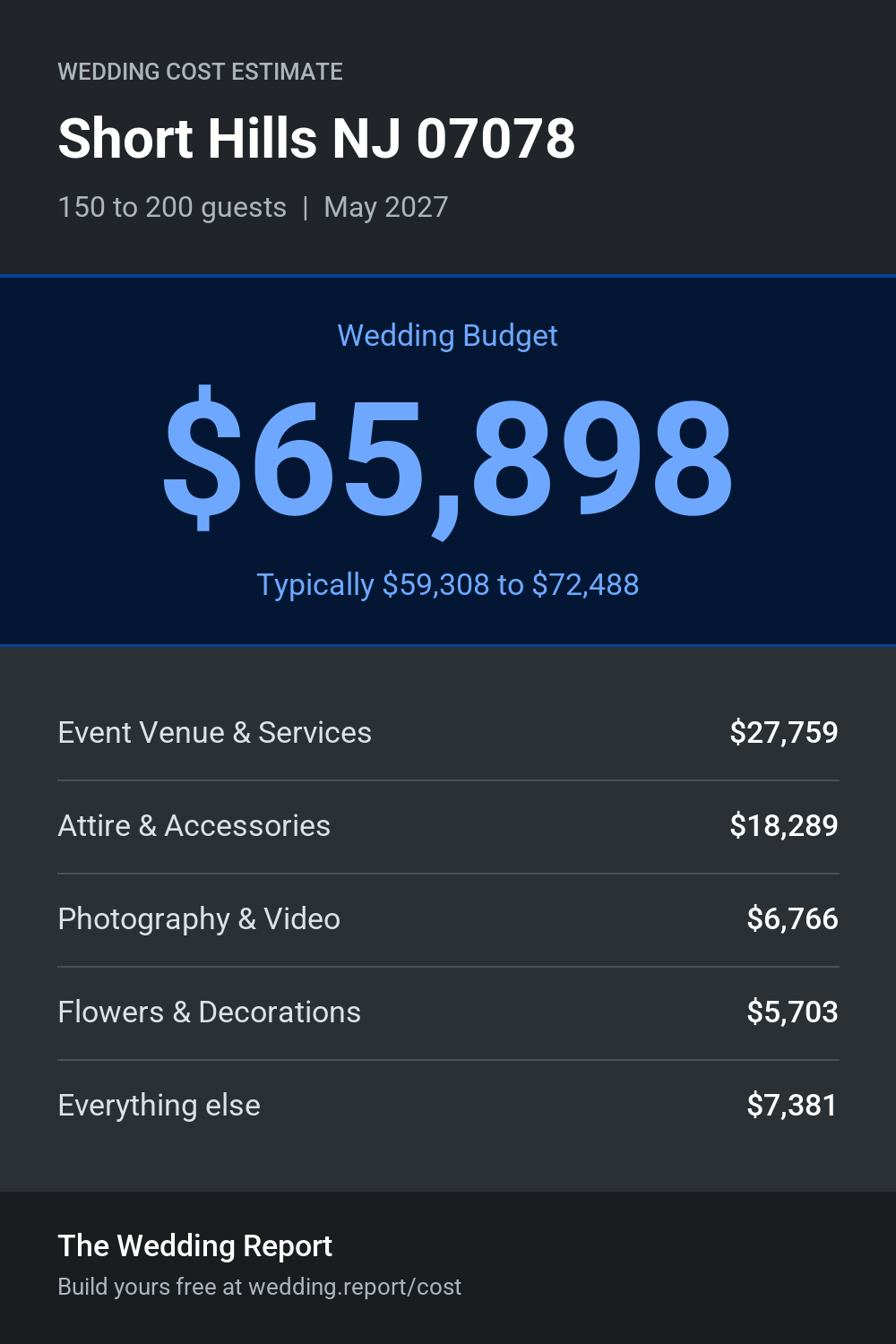 Wedding cost estimate