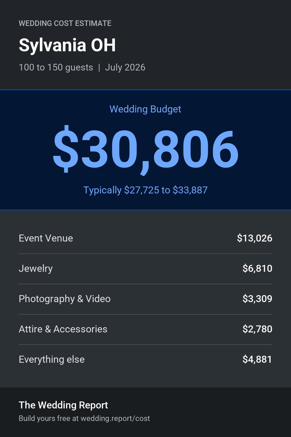 Wedding cost estimate for Sylvania OH