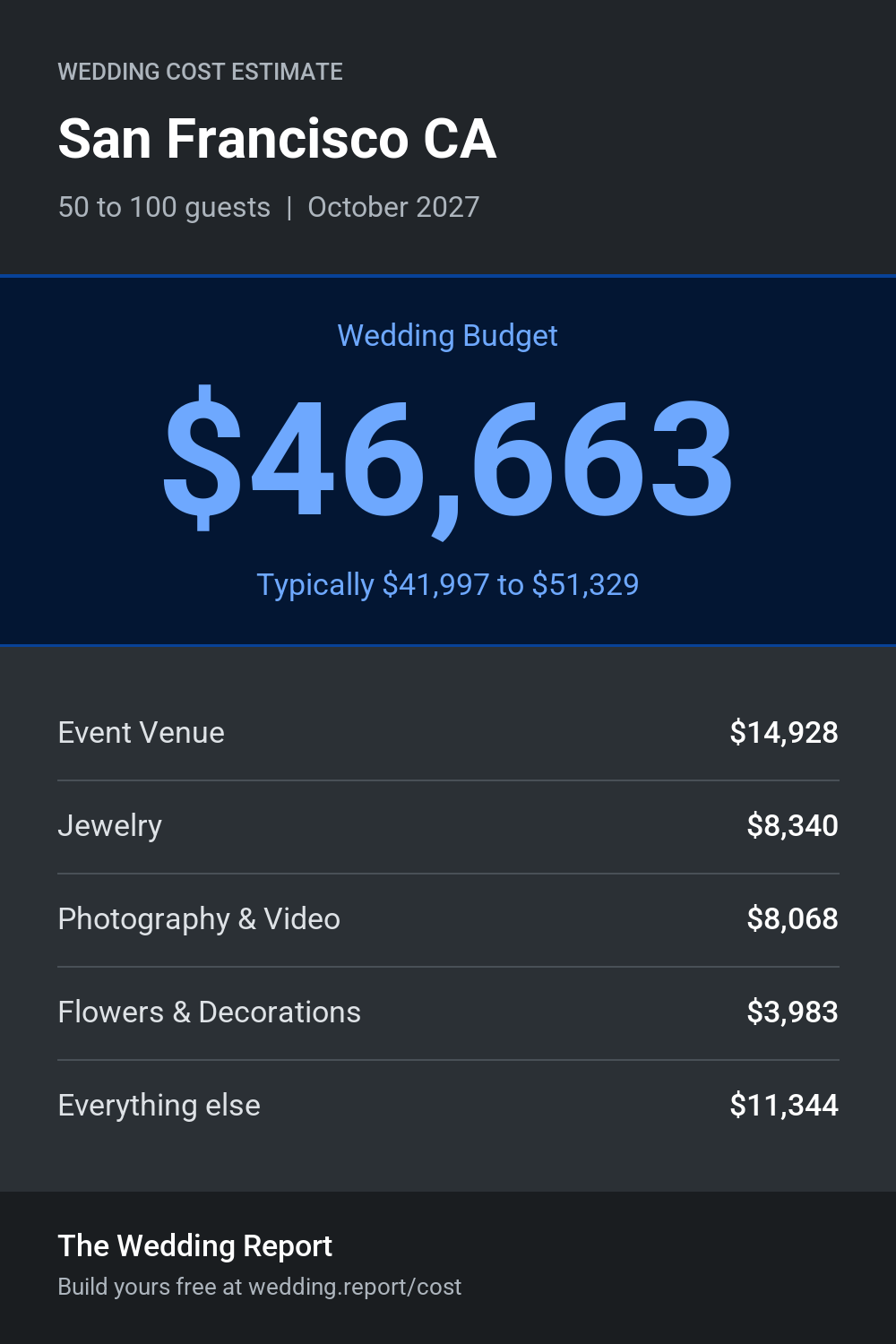 Wedding cost estimate for San Francisco CA