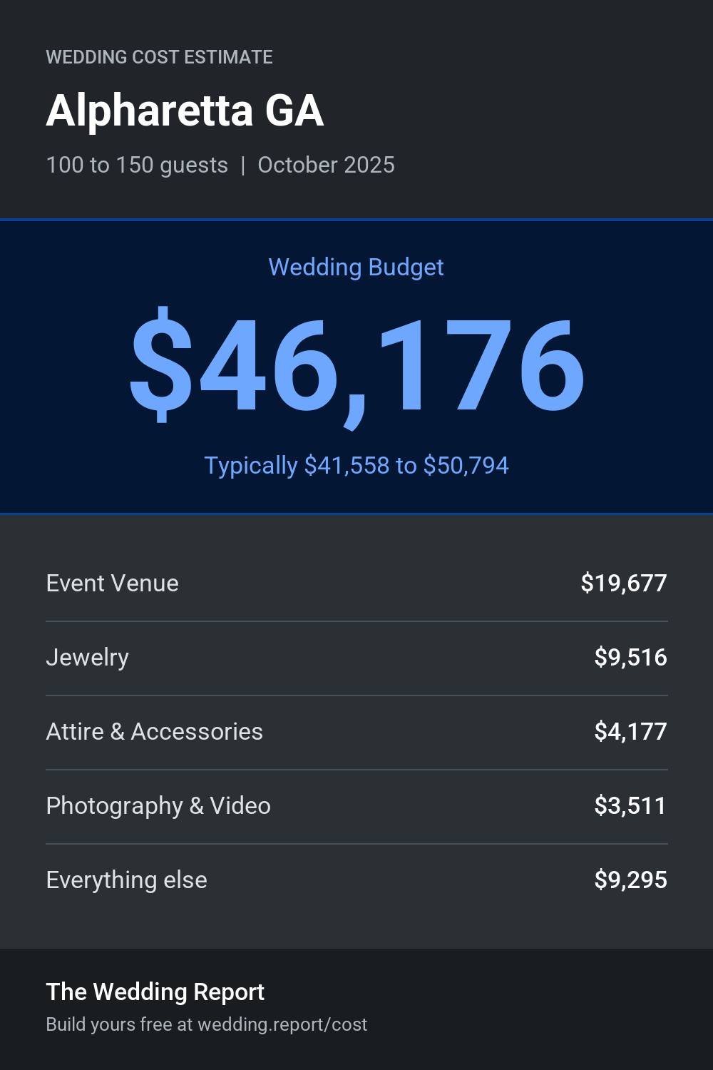 Wedding cost estimate for Alpharetta GA