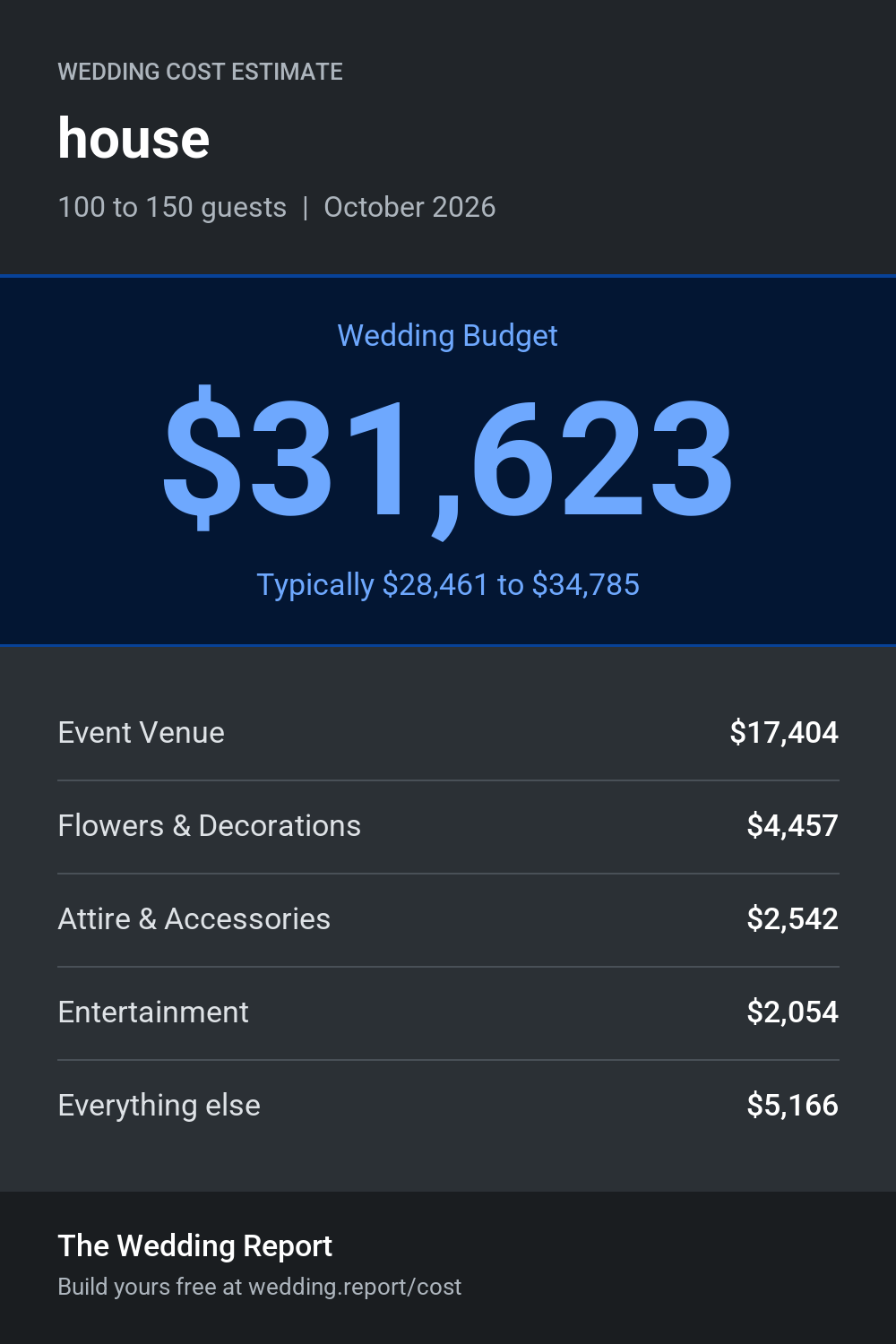 Wedding cost estimate for house
