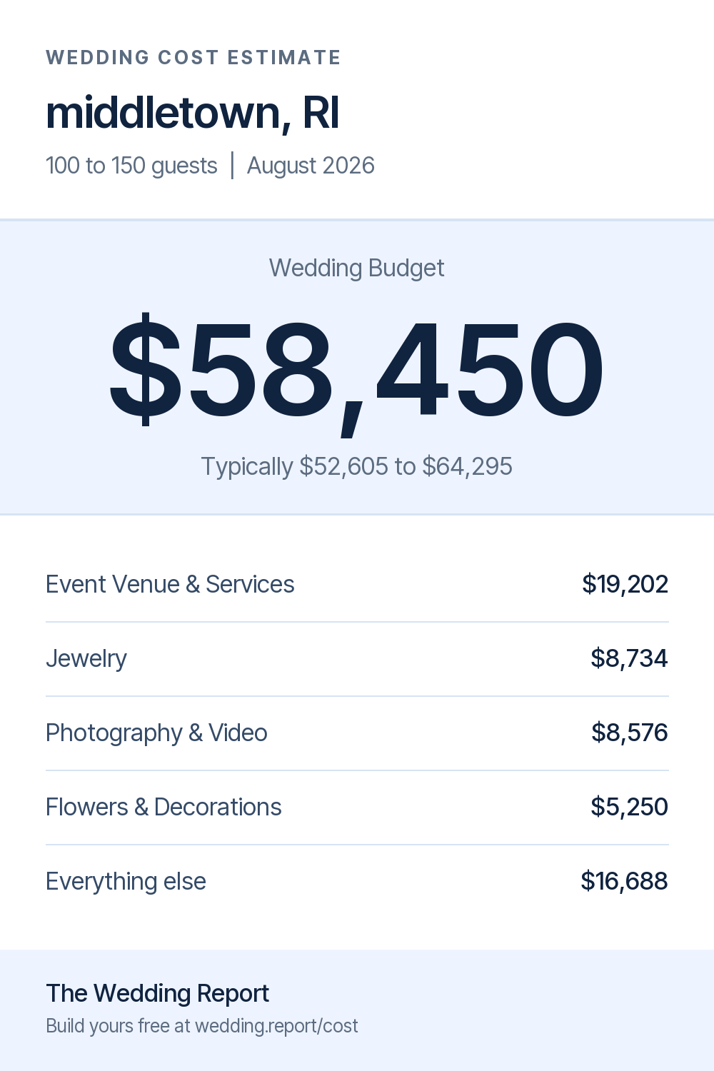 Wedding cost estimate for middletown, RI