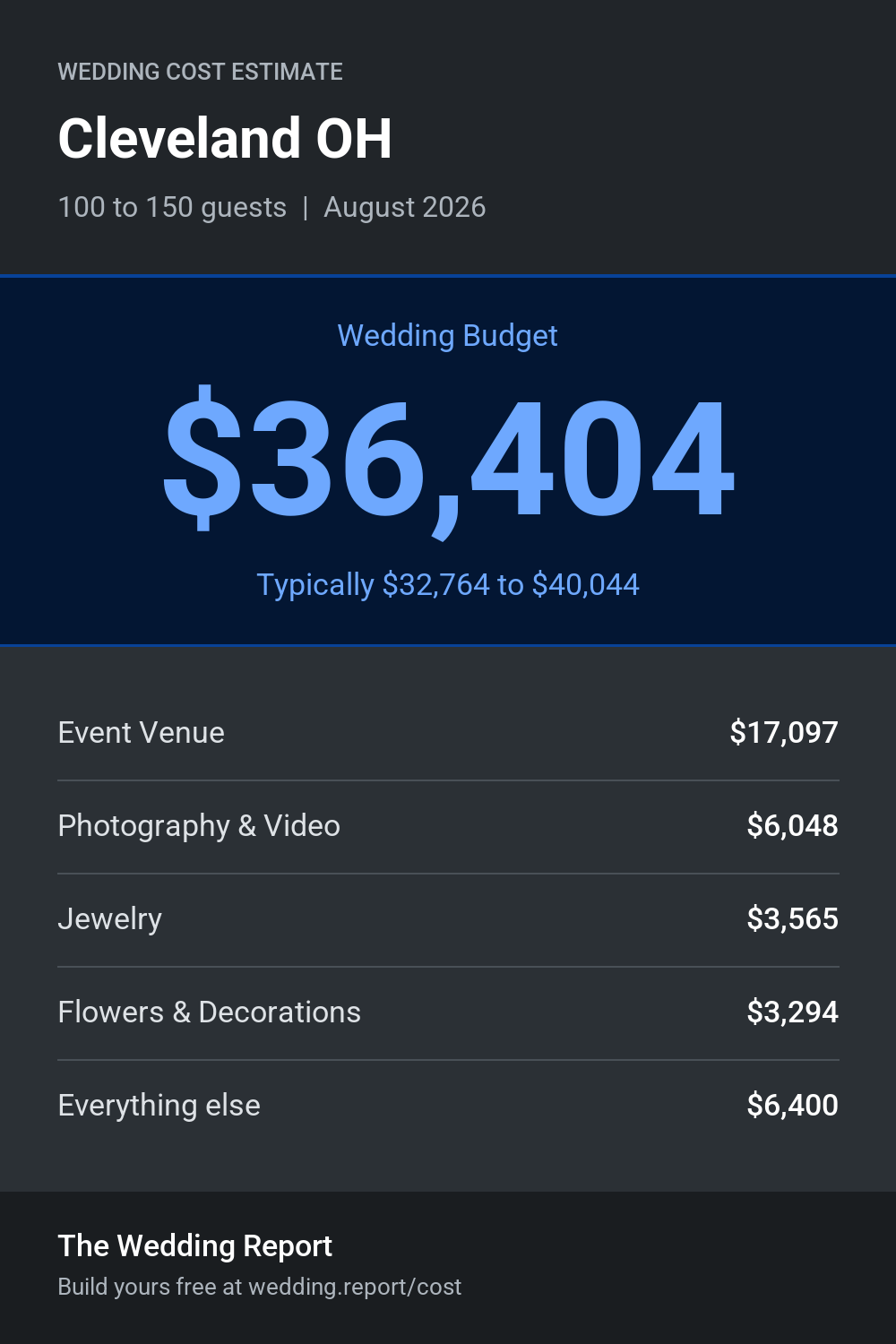 Wedding cost estimate for Cleveland OH