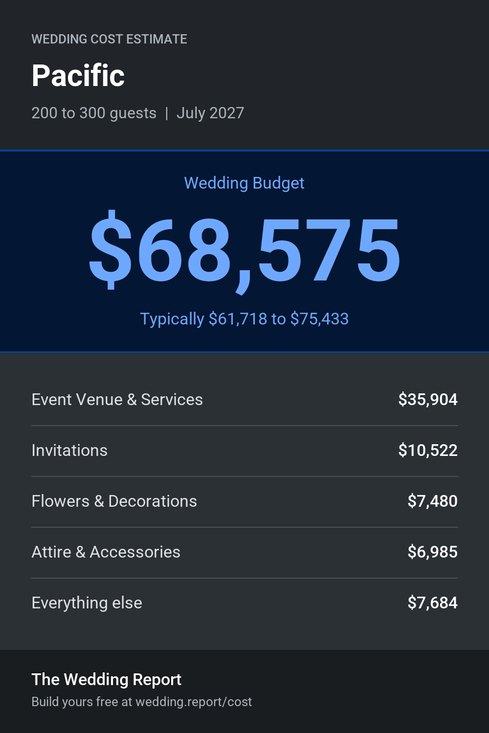 Wedding cost estimate for Pacific
