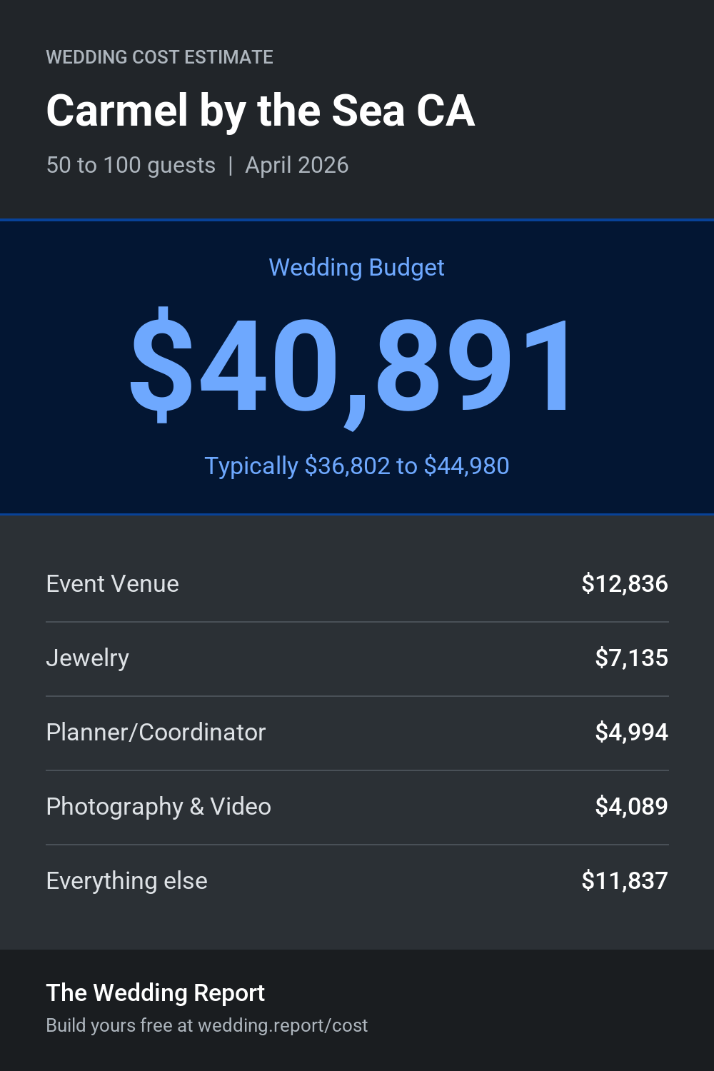 Wedding cost estimate for Carmel by the Sea CA