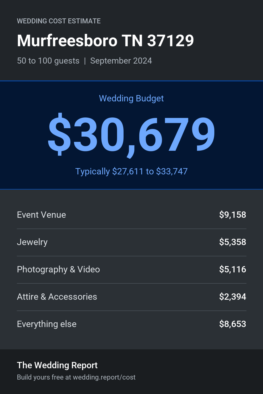 Wedding cost estimate
