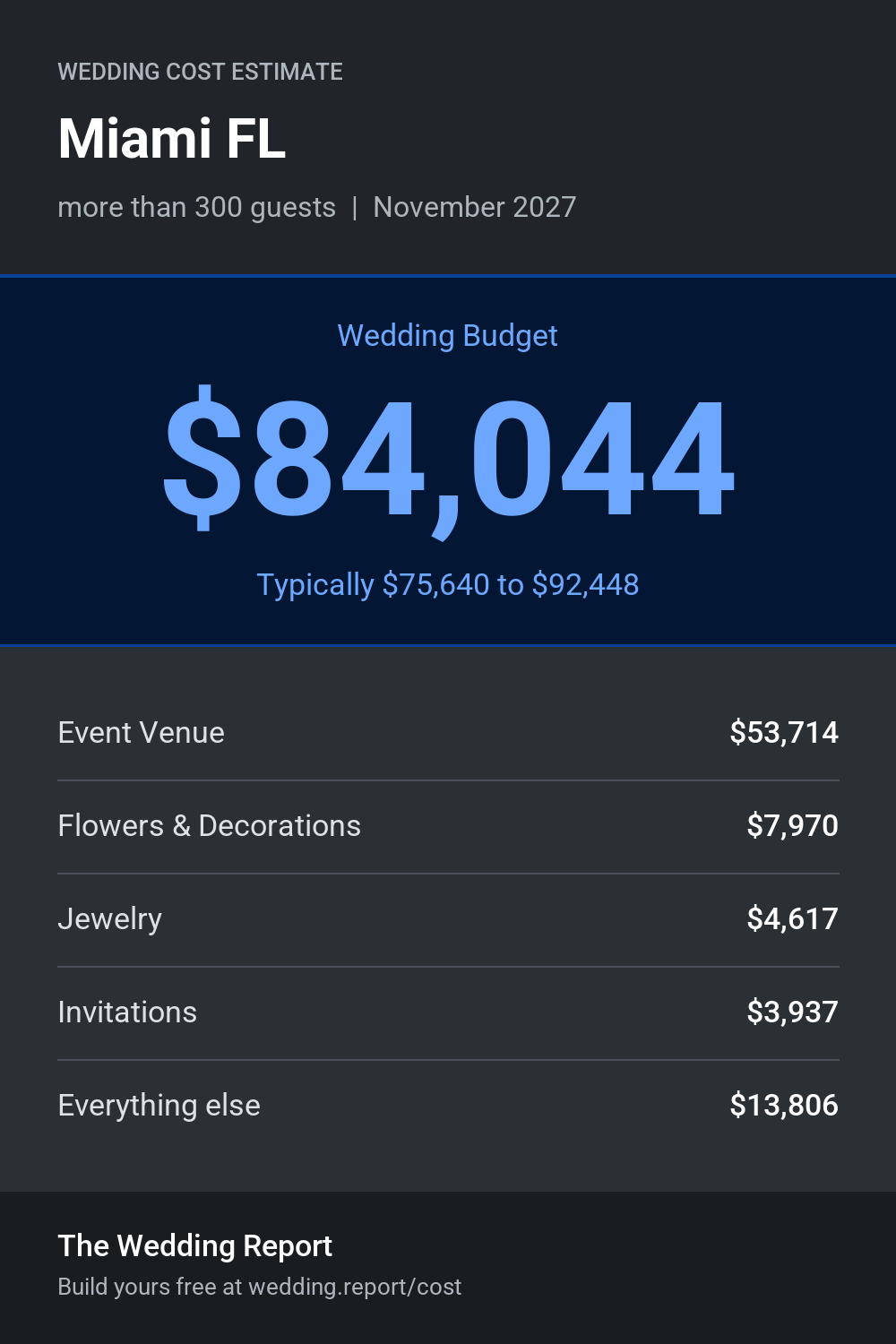 Wedding cost estimate for Miami FL