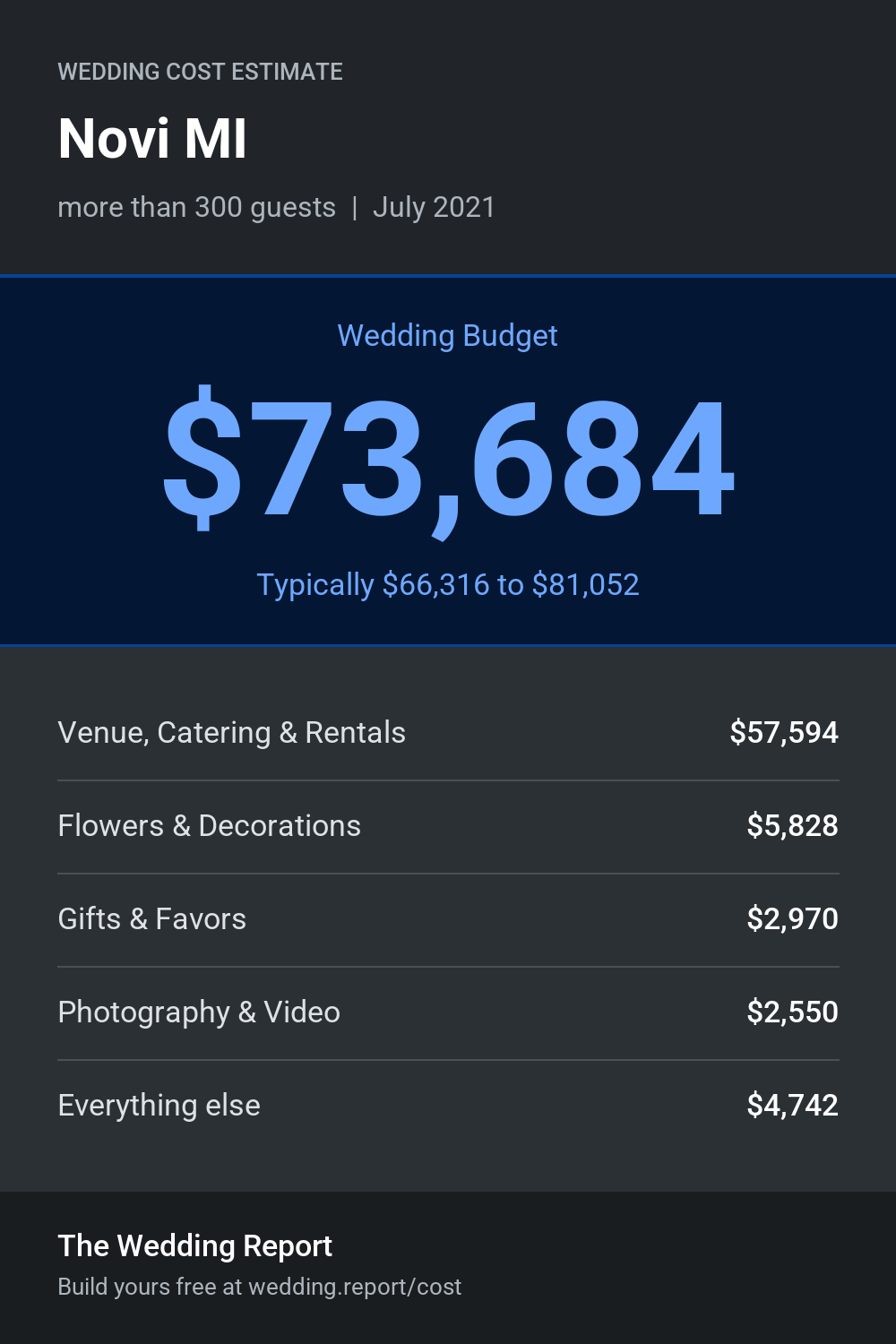 Wedding cost estimate for Novi MI
