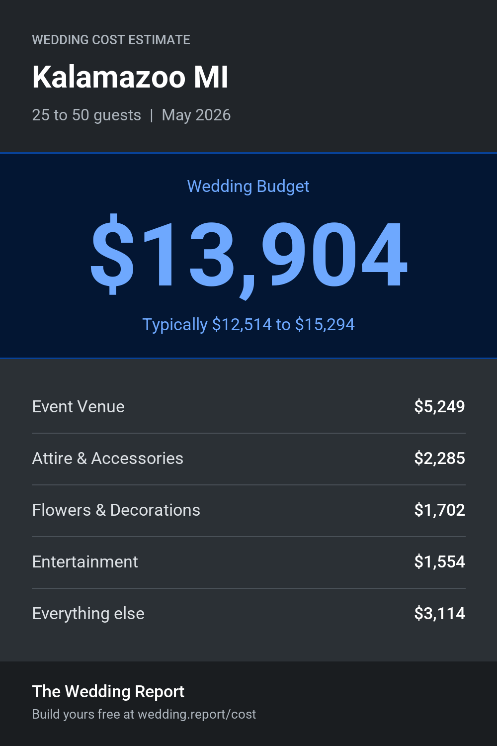 Wedding cost estimate for Kalamazoo MI