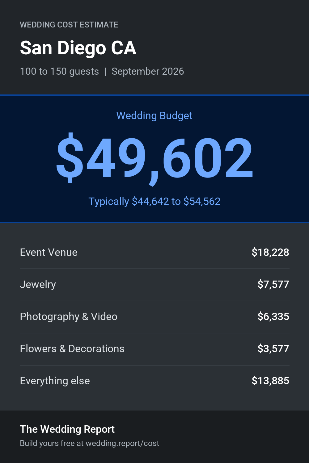 Wedding cost estimate for San Diego CA