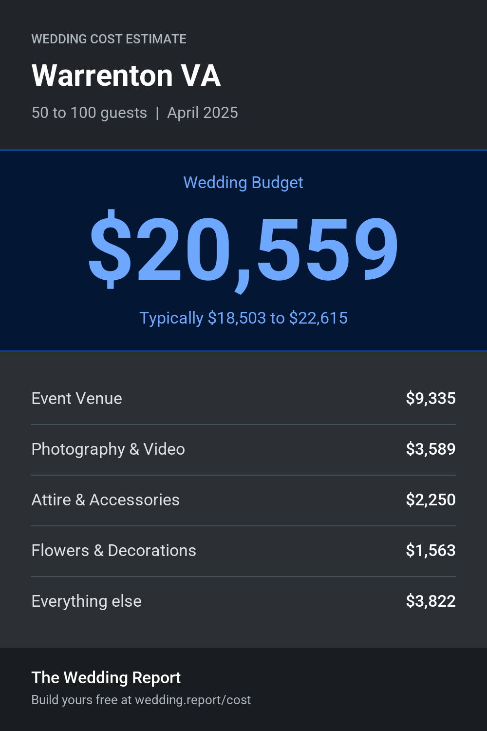 Wedding cost estimate for Warrenton VA