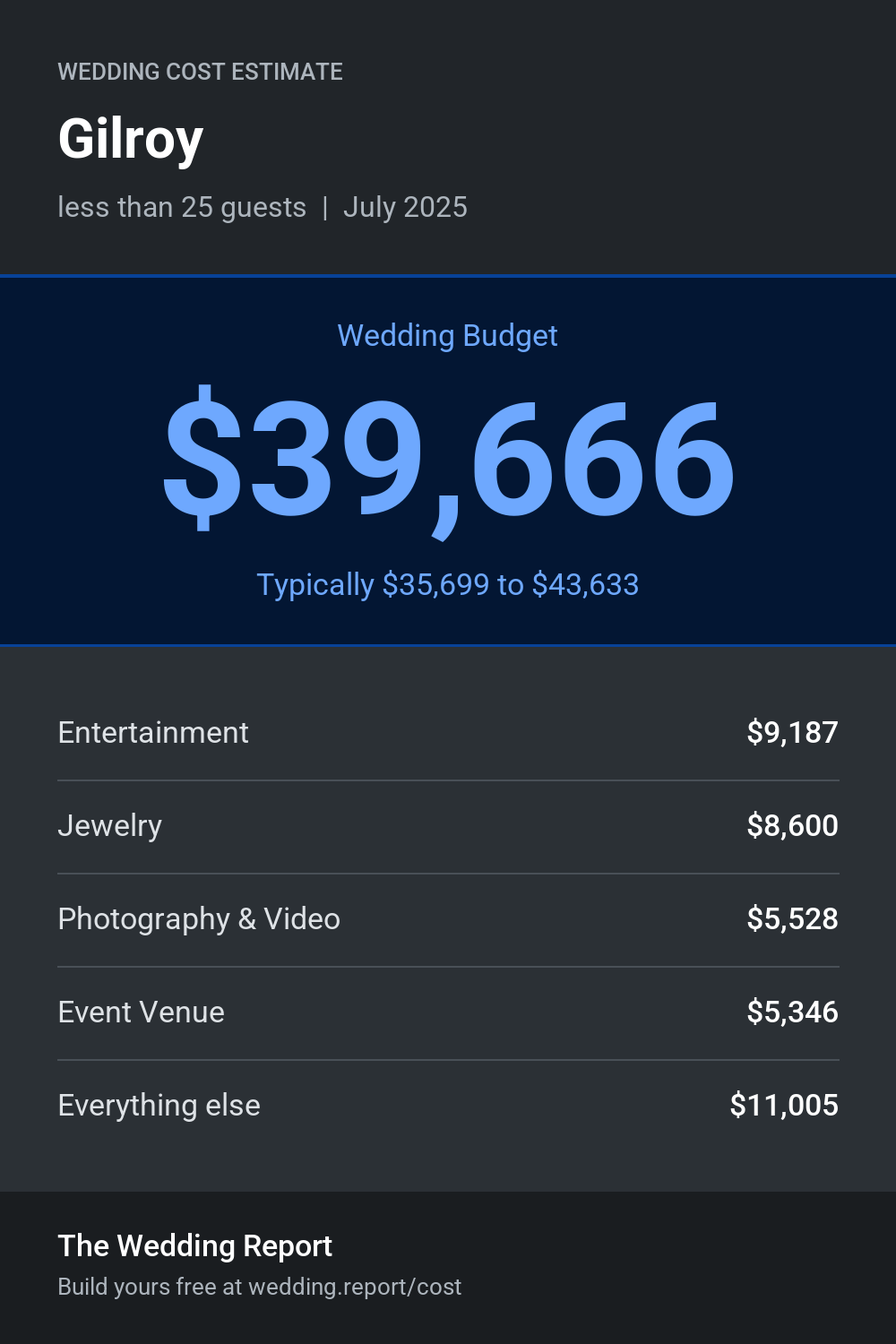 Wedding cost estimate for Gilroy