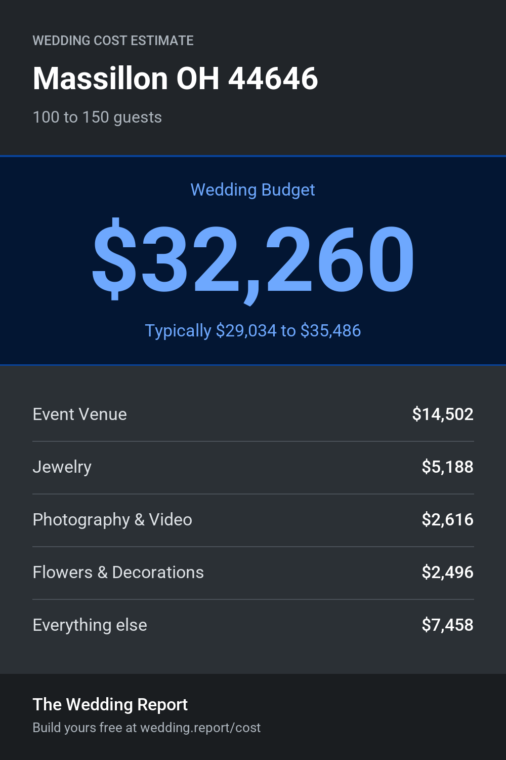 Wedding cost estimate