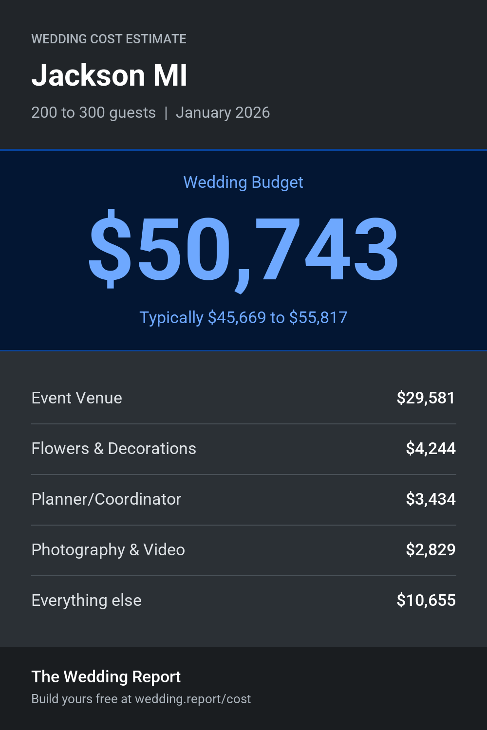 Wedding cost estimate for Jackson MI
