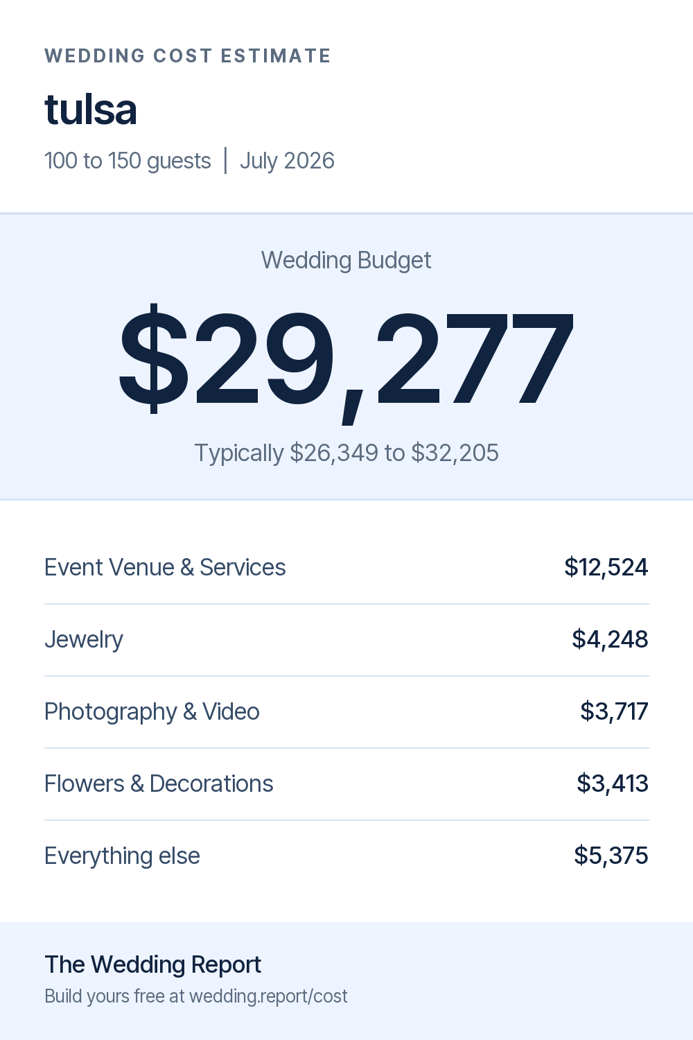Wedding cost estimate for tulsa