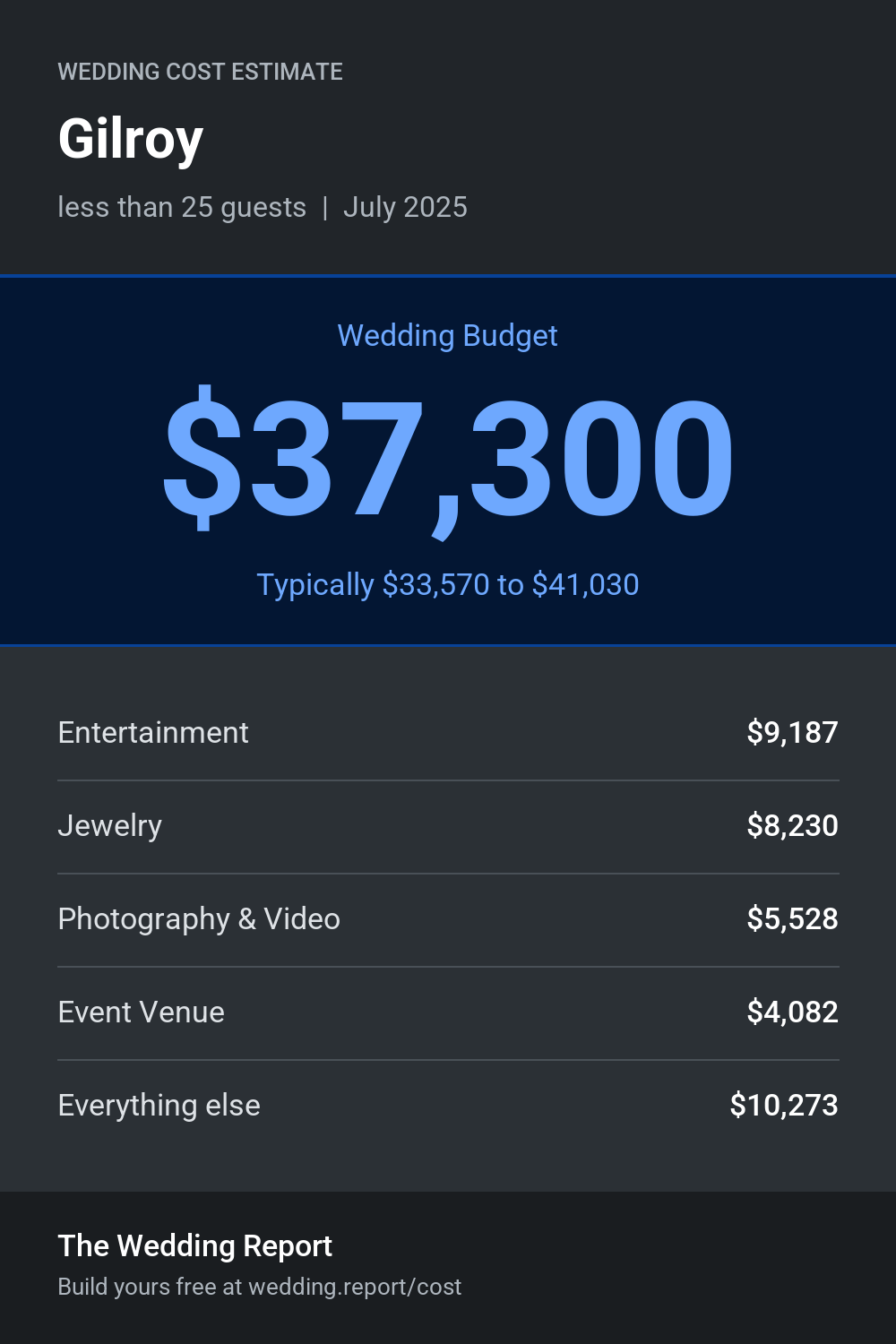 Wedding cost estimate for Gilroy