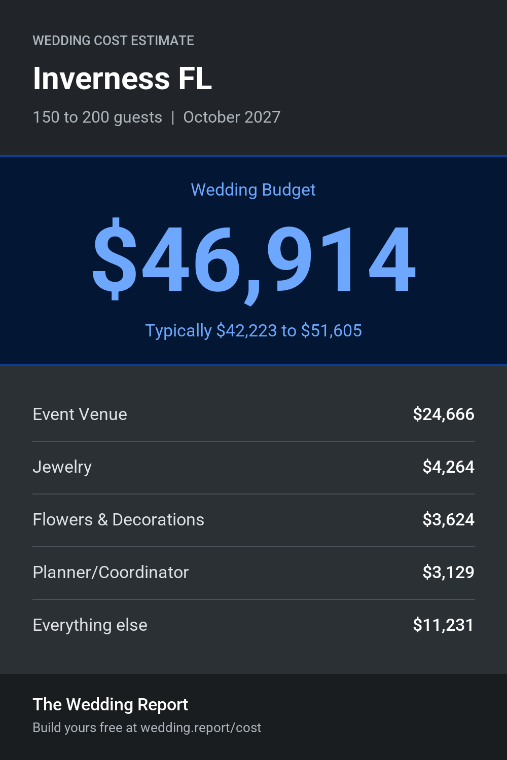 Wedding cost estimate for Inverness FL