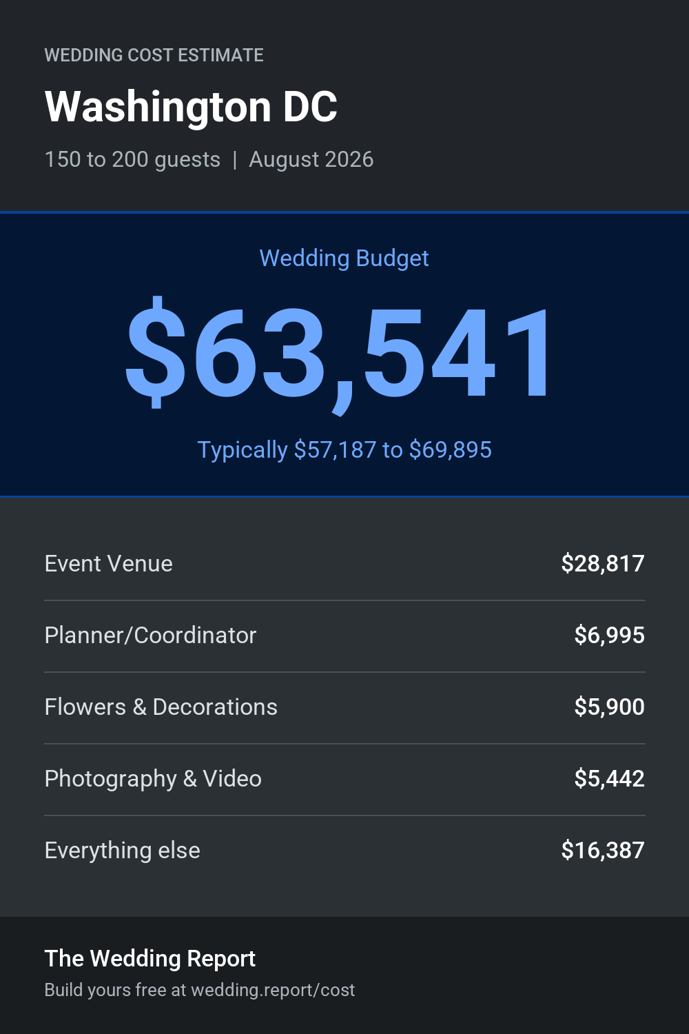 Wedding cost estimate for Washington DC