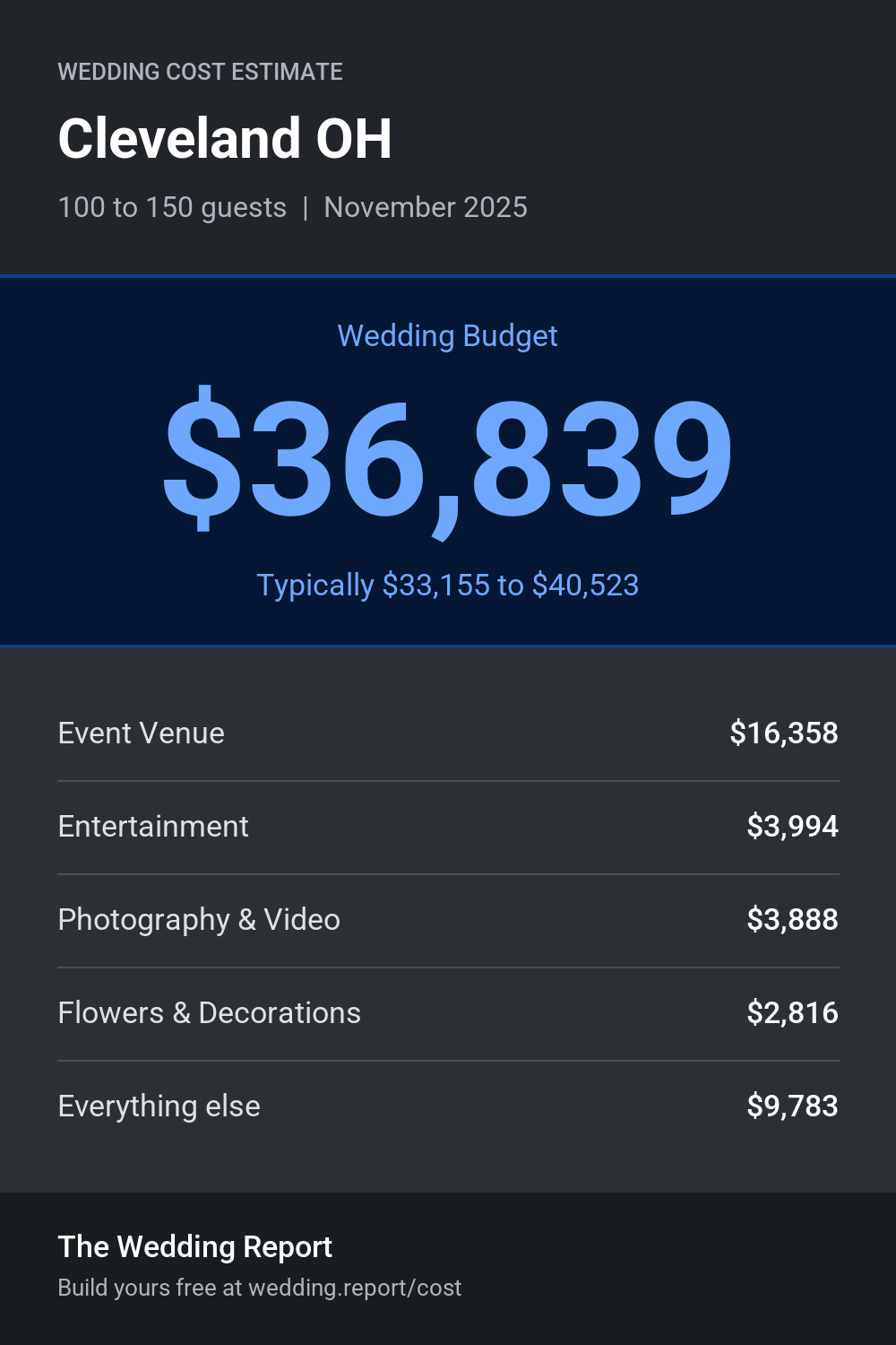 Wedding cost estimate for Cleveland OH