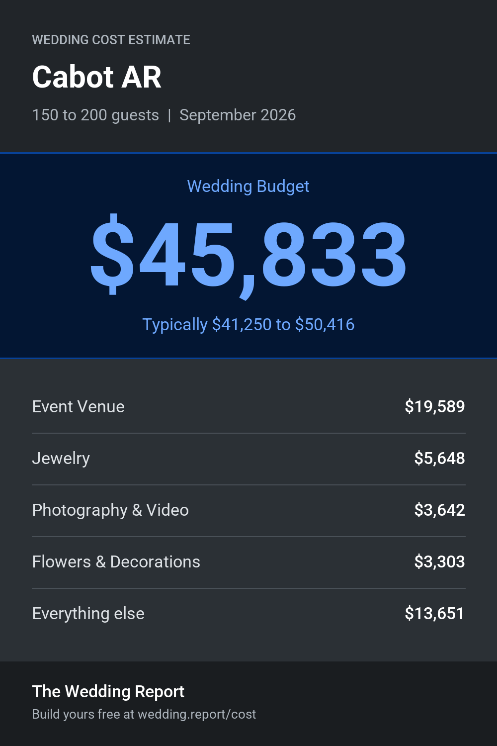 Wedding cost estimate for Cabot AR