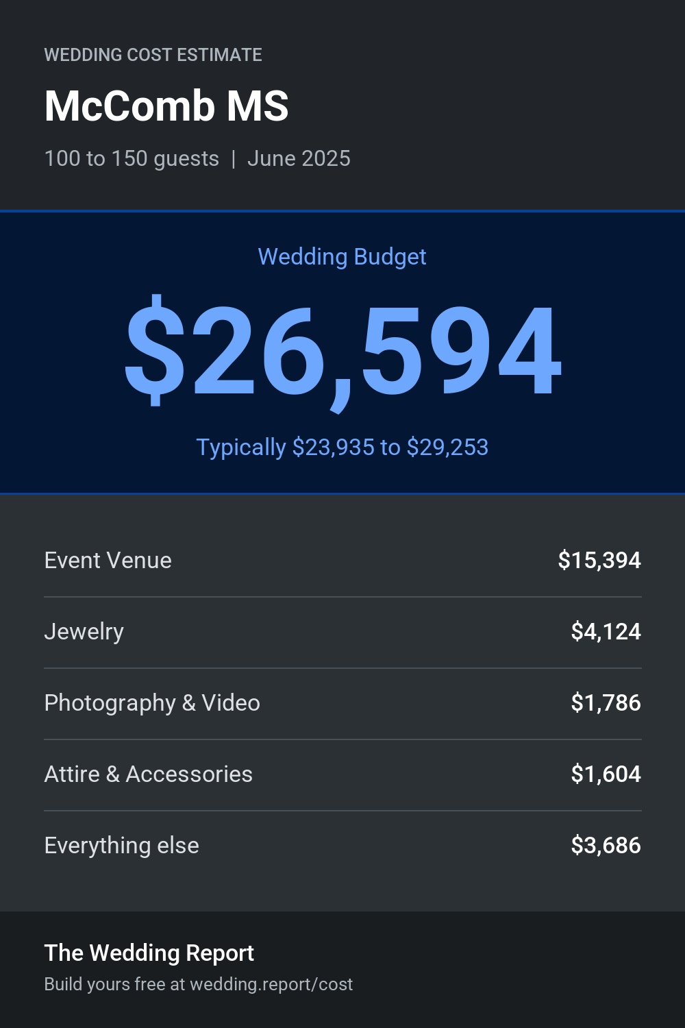 Wedding cost estimate for McComb MS