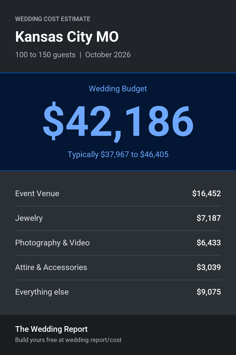 Wedding cost estimate for Kansas City MO