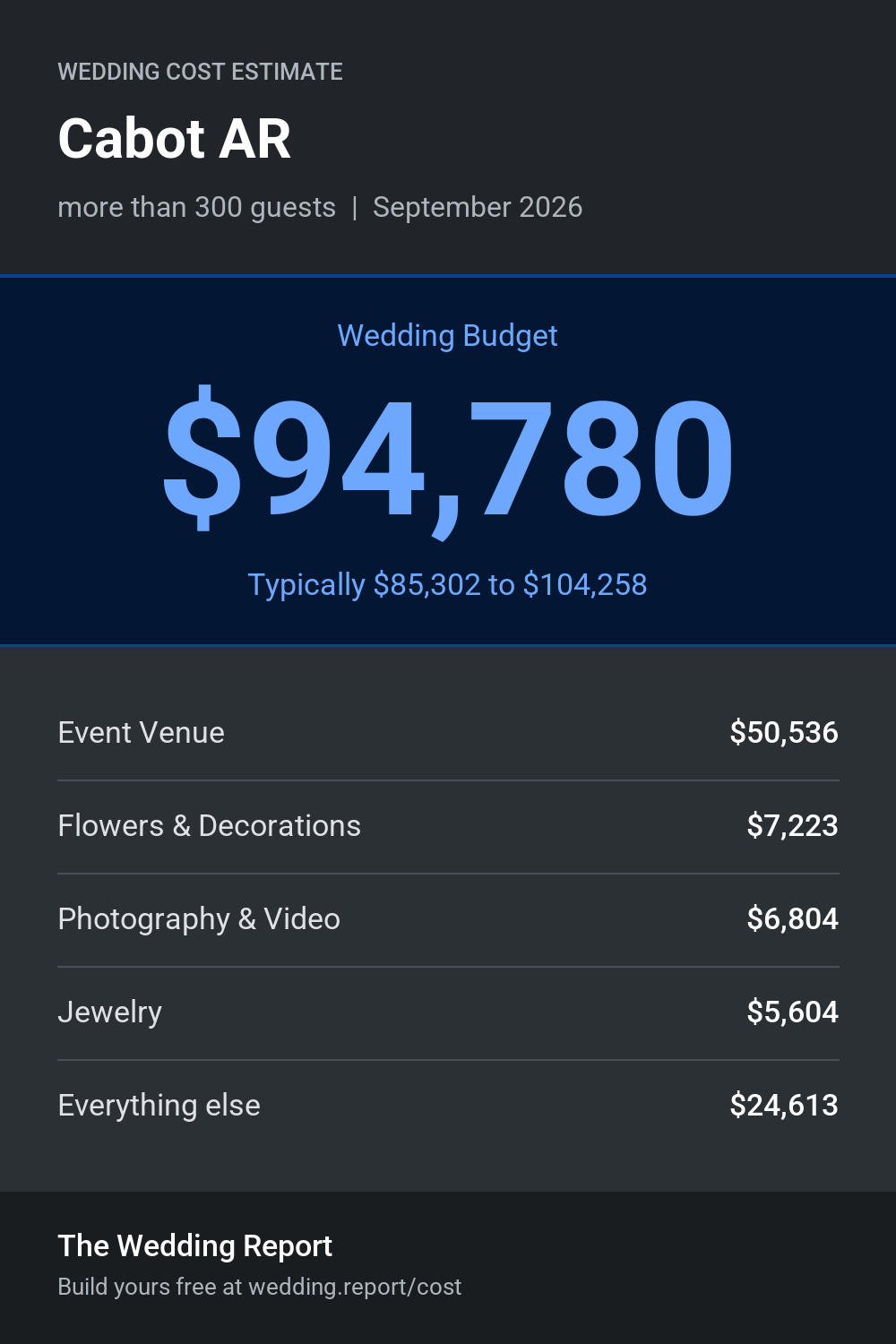 Wedding cost estimate for Cabot AR