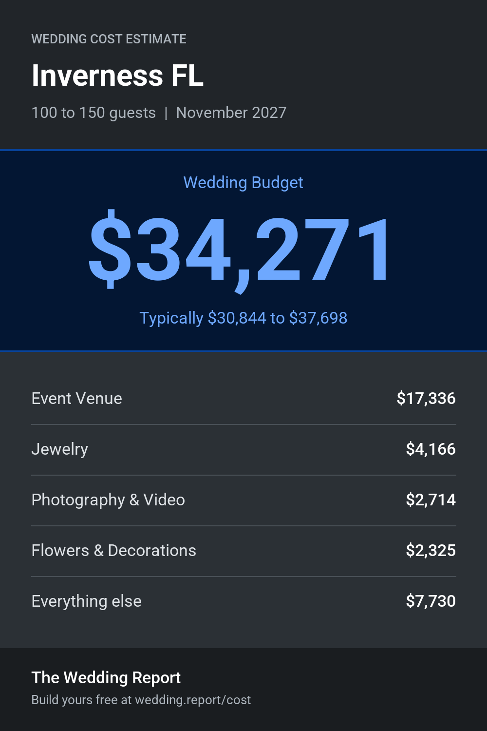 Wedding cost estimate for Inverness FL