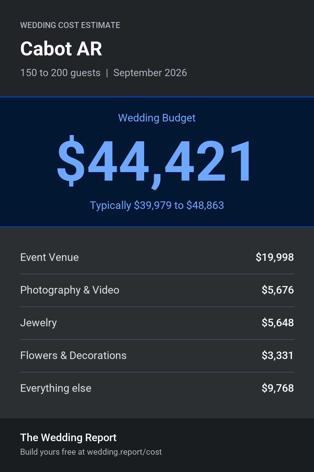 Wedding cost estimate for Cabot AR