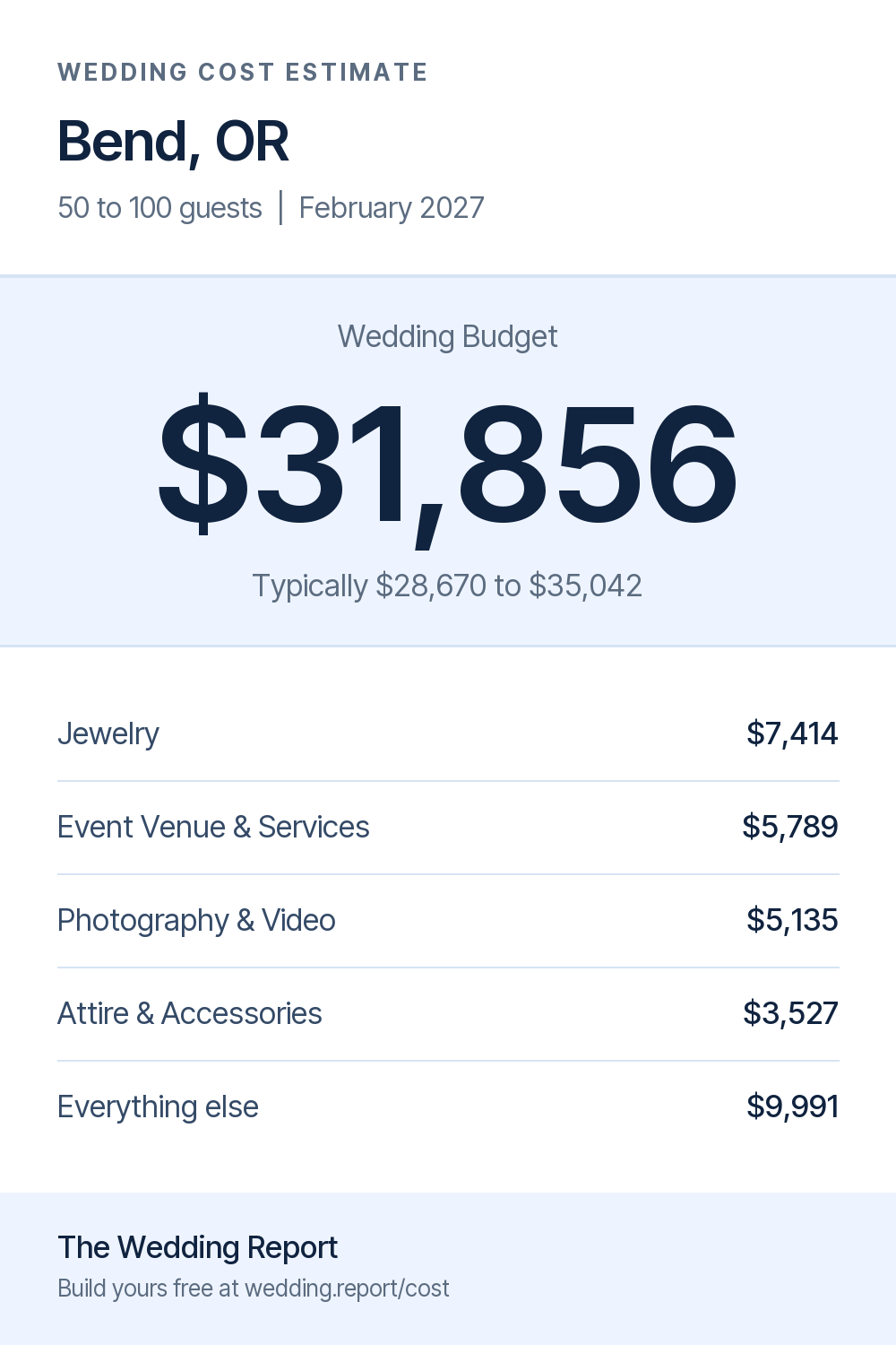 Wedding cost estimate for Bend, OR