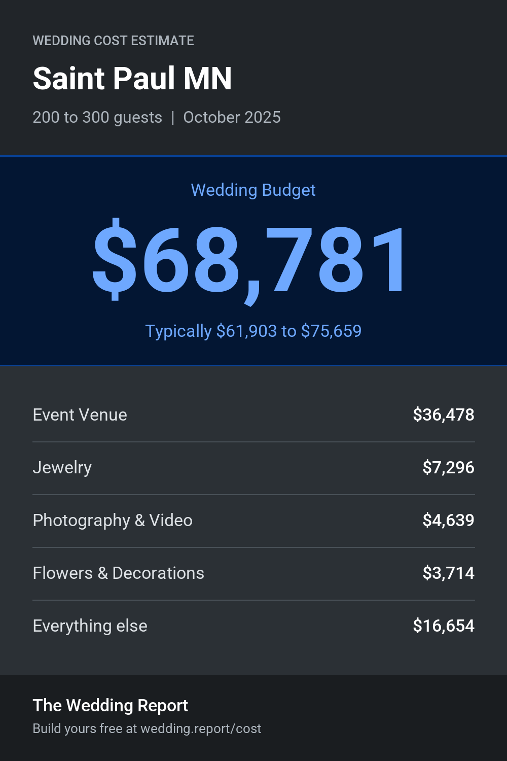 Wedding cost estimate for Saint Paul MN