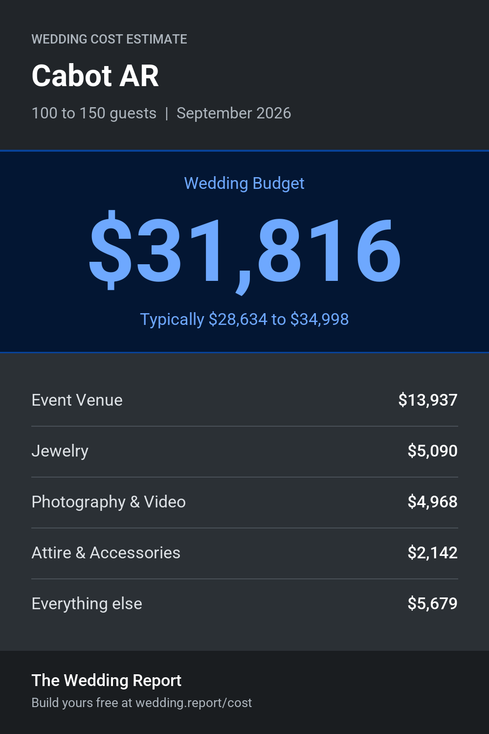 Wedding cost estimate for Cabot AR