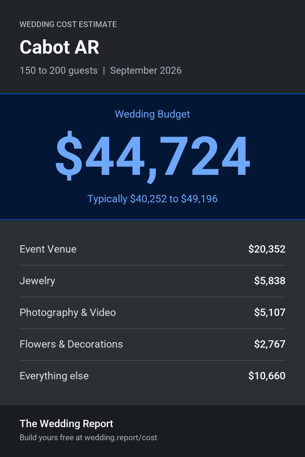 Wedding cost estimate for Cabot AR