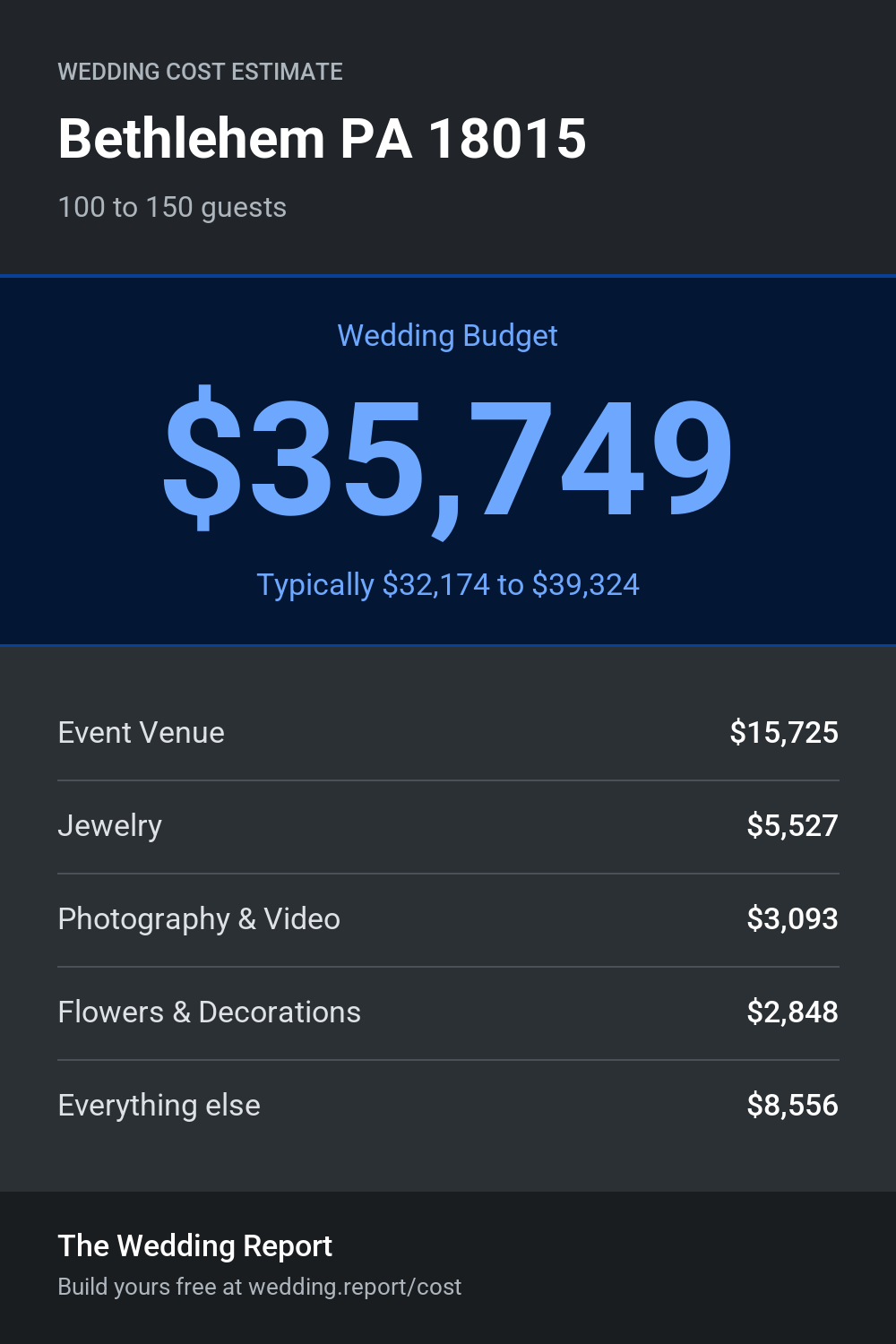 Wedding cost estimate