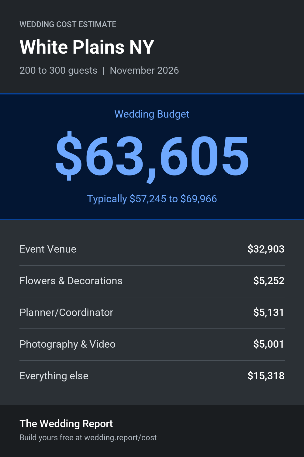 Wedding cost estimate for White Plains NY