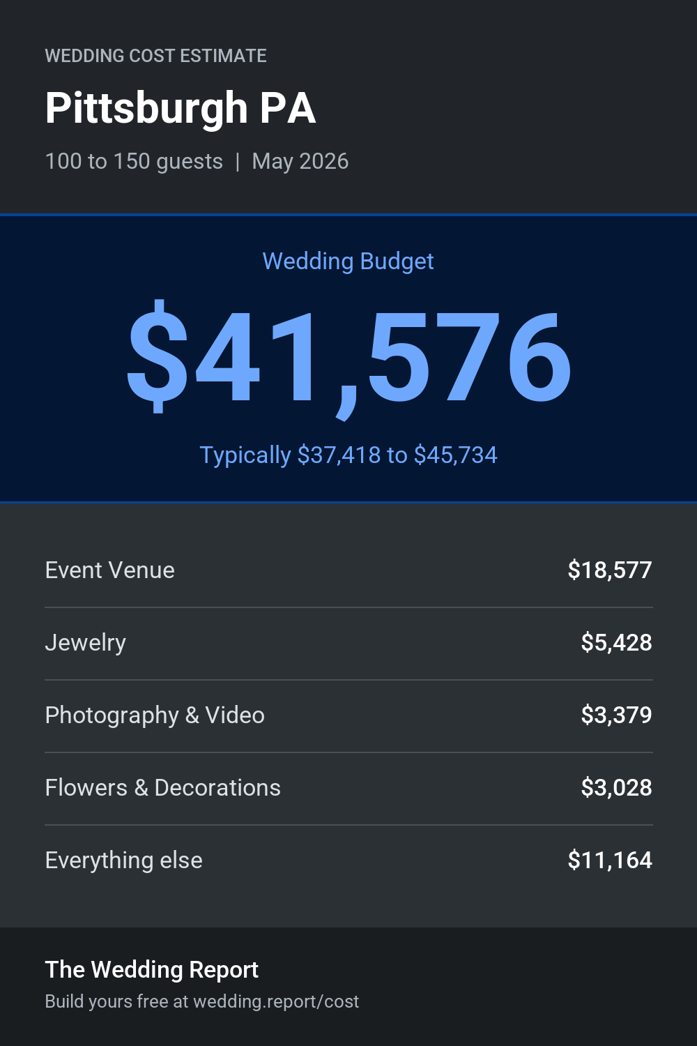 Wedding cost estimate for Pittsburgh PA