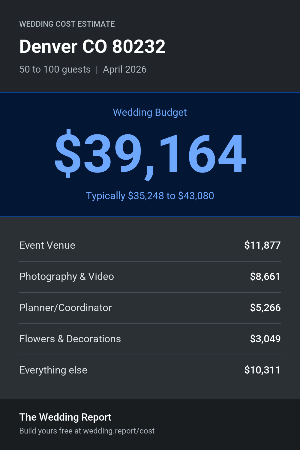 Wedding cost estimate