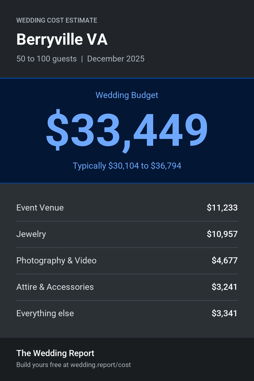 Wedding cost estimate for Berryville VA
