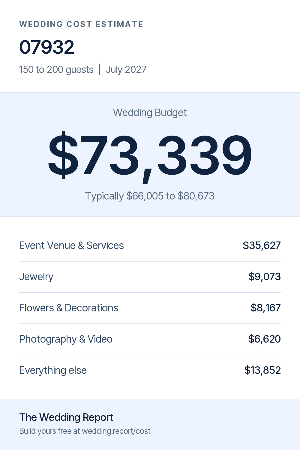 Wedding cost estimate for 07932