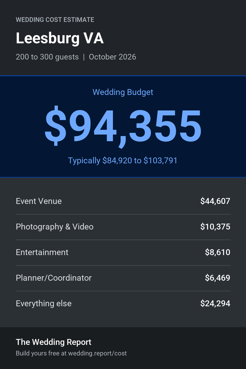 Wedding cost estimate for Leesburg VA