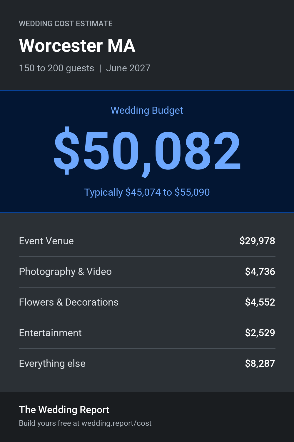 Wedding cost estimate for Worcester MA
