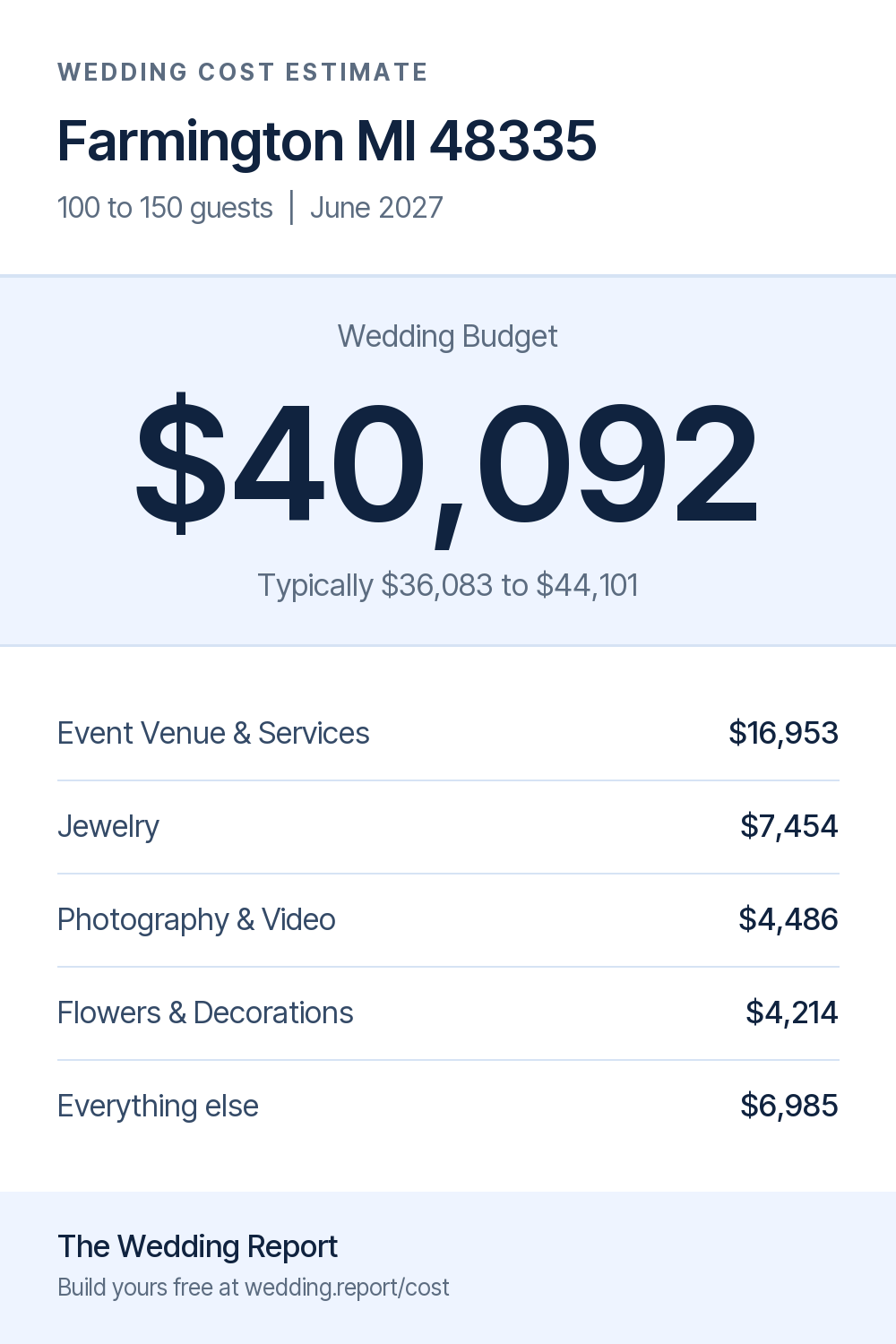 Wedding cost estimate